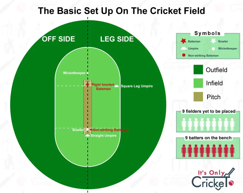 The basic set up on the cricket field