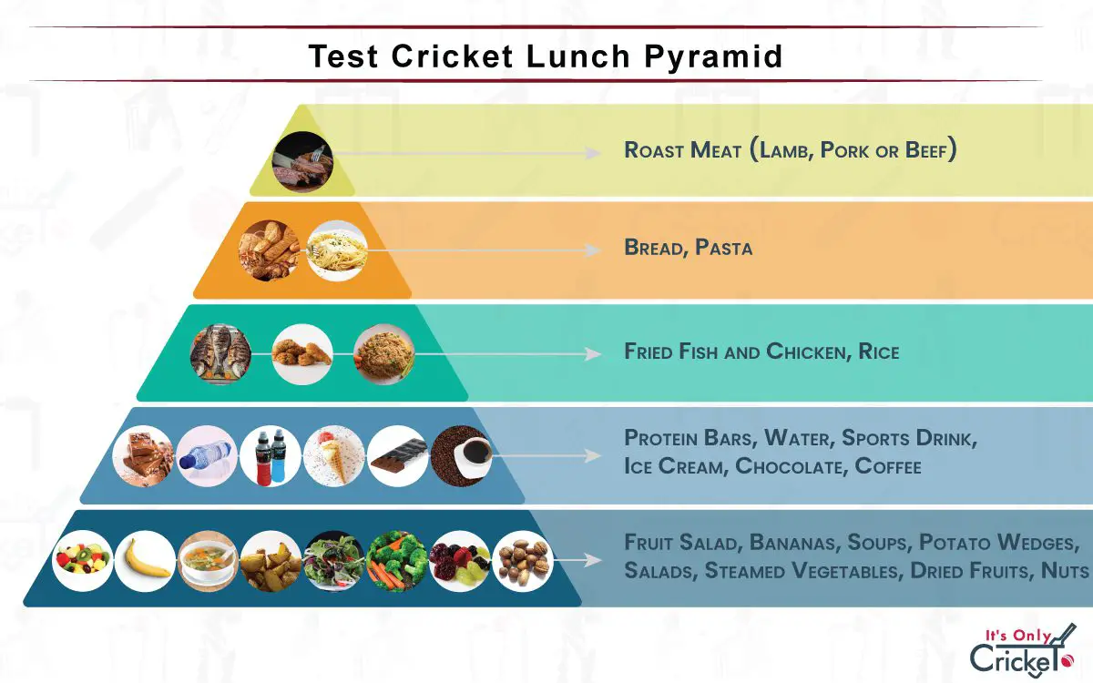 Test cricket lunch pyramid. What do cricketers eat during lunch?