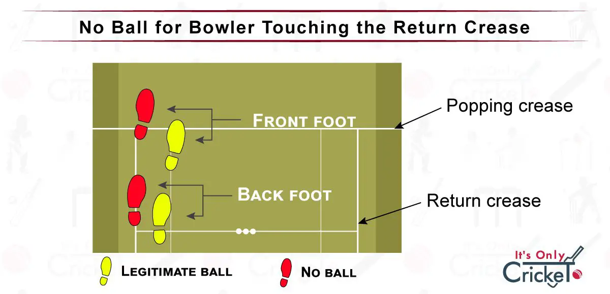 No Ball for Bowler Touching the Return Crease