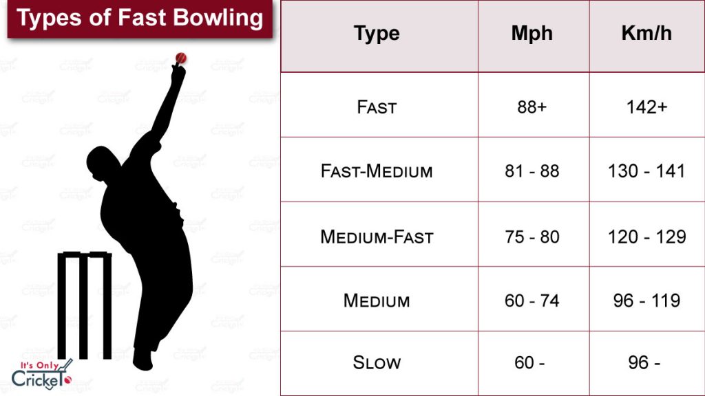 Fast Medium Vs Medium Fast Bowlers Types Of Fast Bowling