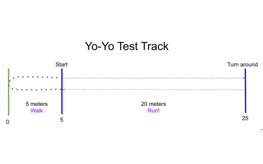 Yo-Yo Test in Cricket - Yo Yo Test Scoring Method Explained
