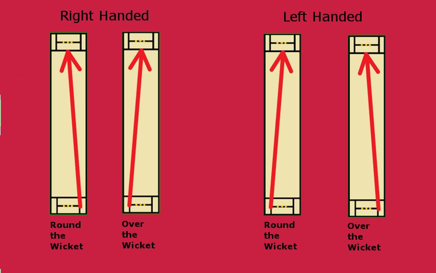 What is Around the Wicket and Over the Wicket?