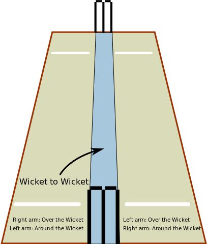 What is Around the Wicket and Over the Wicket?