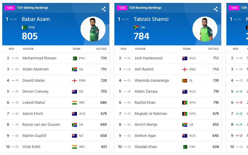 Cricket Player Ranking - How to Calculate Player Ranking in Cricket?
