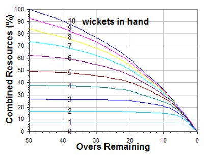 What is DLS Method in Cricket? - Duckworth Lewis Method Explained
