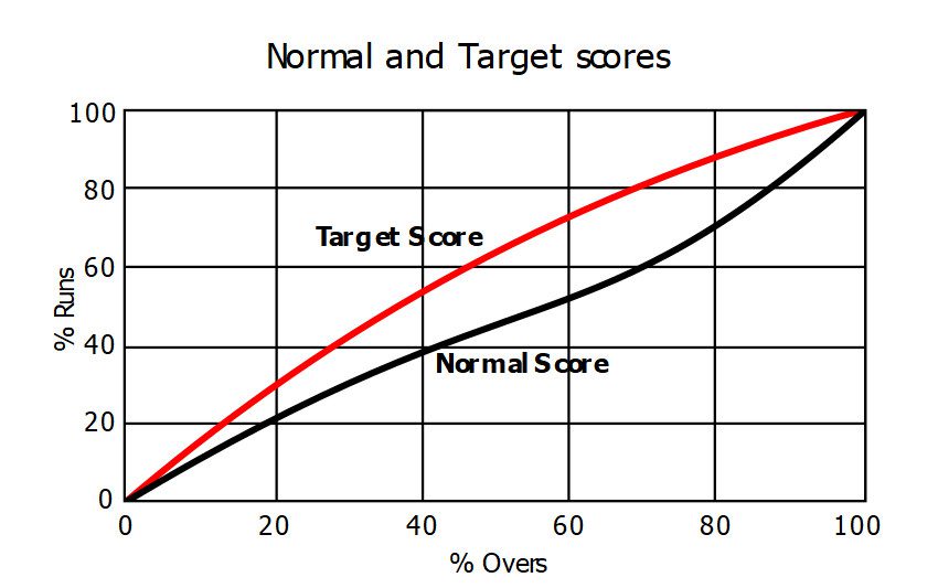 VJD System Graphs with Normal and Target Curve